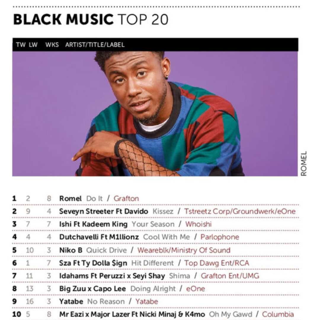 Romel goes No 1 on the Music Week Black Music Top 20 Chart with single Do It